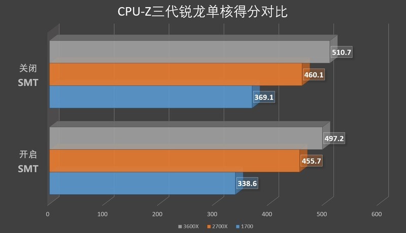 竟同室操戈？——三颗Ryzen三套主板四条内存终极大战
