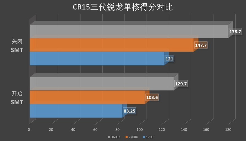 竟同室操戈？——三颗Ryzen三套主板四条内存终极大战