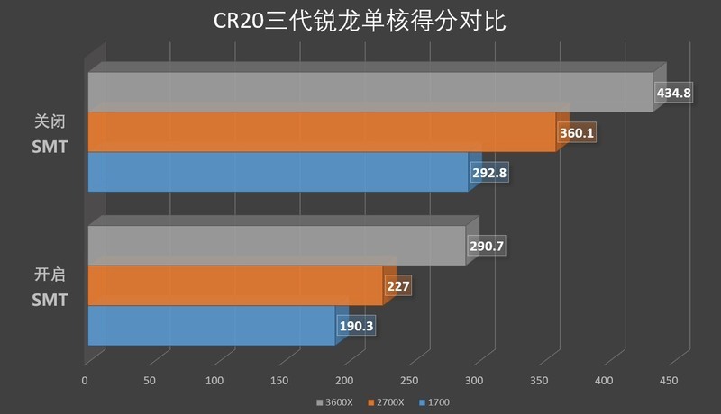 竟同室操戈？——三颗Ryzen三套主板四条内存终极大战