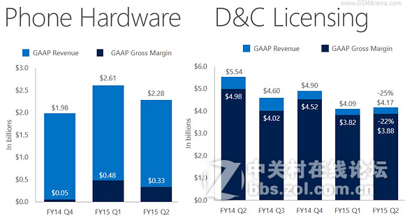 微软没白烧钱 Lumia设备销量飙升