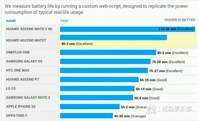Mate7耗电5h续航实测