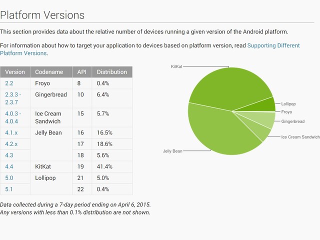 仅占5.4% 4月Android 5.0系统份额报告