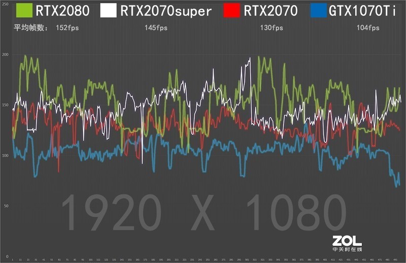 Super刀法如神！RTX2070super比对RTX2080/2070/GTX1070Ti同步评测