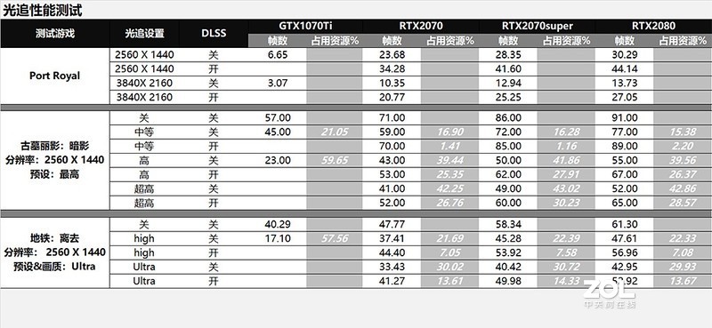 Super刀法如神！RTX2070super比对RTX2080/2070/GTX1070Ti同步评测