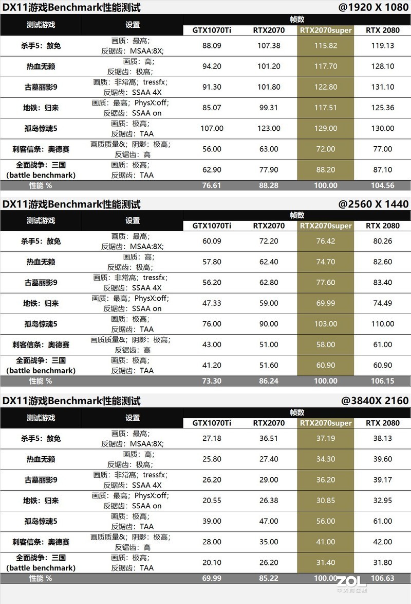 Super刀法如神！RTX2070super比对RTX2080/2070/GTX1070Ti同步评测