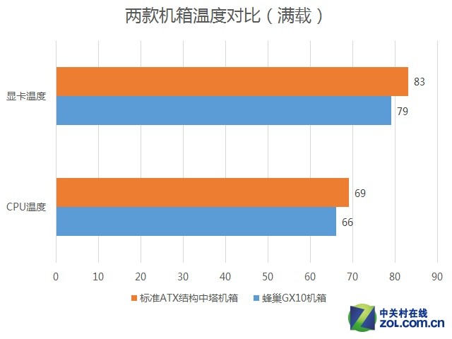 至睿蜂巢GX1散热效果真有这么好？？？求解