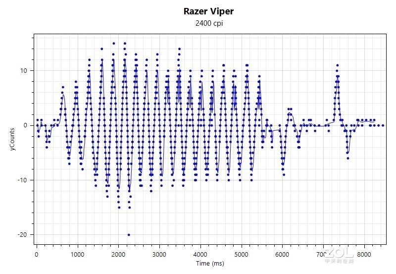 超轻的顶级鼠标体验：Razer Viper毒蝰电竞鼠标
