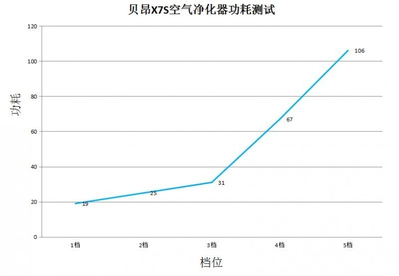 家里有甲醛困扰，那是因为你还没用贝昂X7S 除醛型净化器