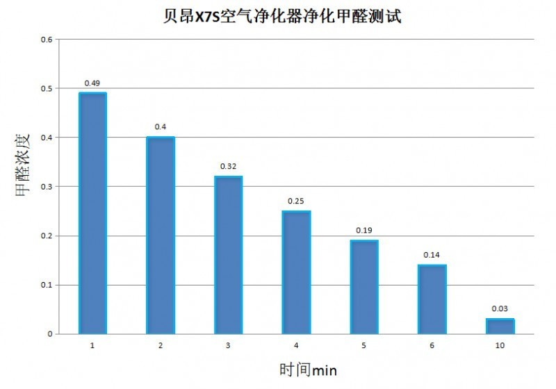 家里有甲醛困扰，那是因为你还没用贝昂X7S 除醛型净化器