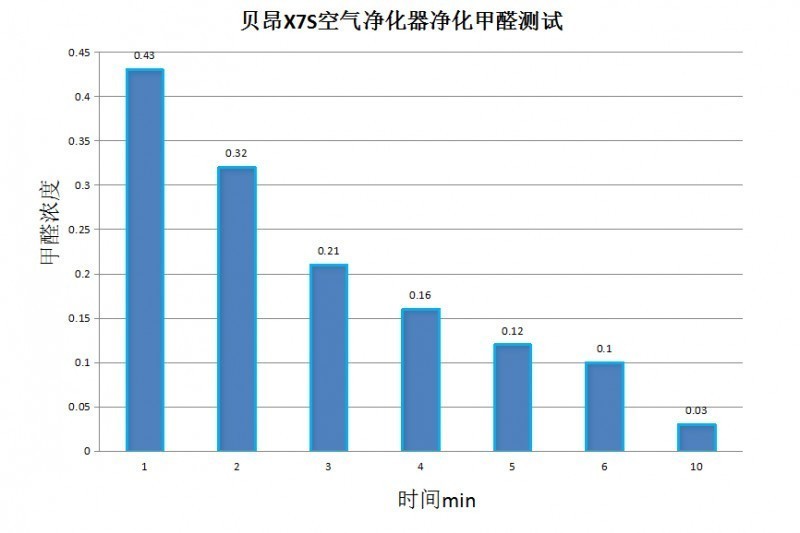 家里有甲醛困扰，那是因为你还没用贝昂X7S 除醛型净化器