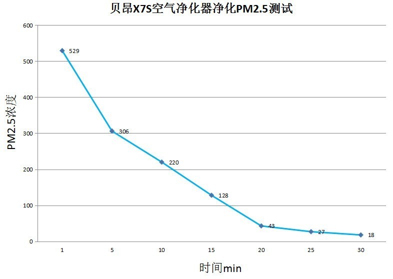 家里有甲醛困扰，那是因为你还没用贝昂X7S 除醛型净化器