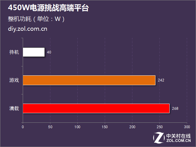 #新手进阶# 450W电源挑战高端平台