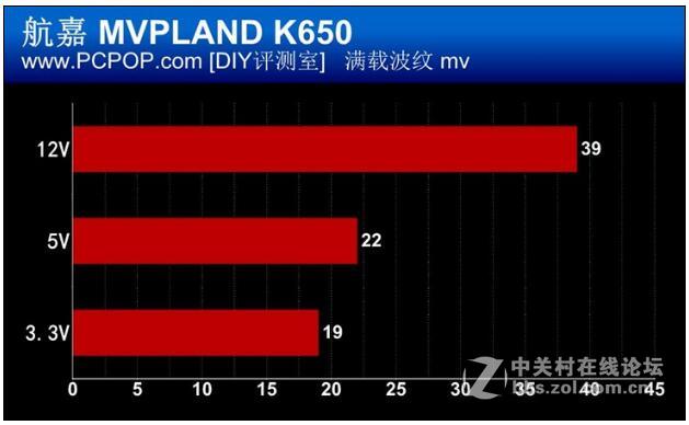 支持任何高端显卡，航嘉MVPLAND K650评测（数据/跑分）