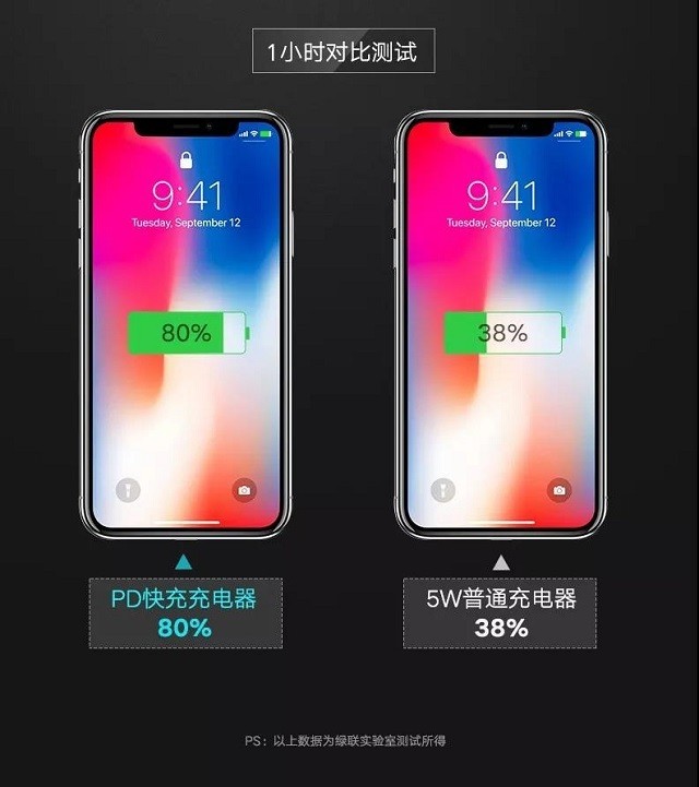 5w无线充电快太多,pd快充充iphonex可达18w