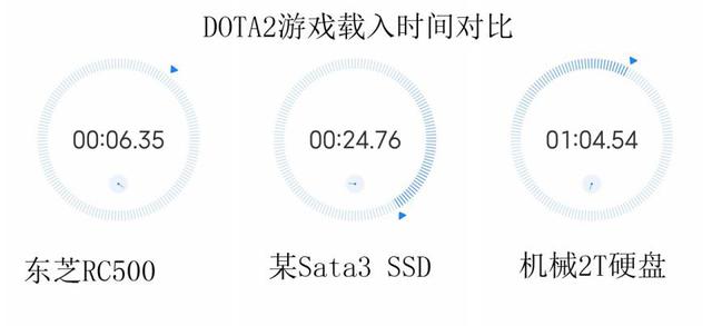 给你的电脑来一针肾上腺素，东芝RC500让你告别SATA硬盘