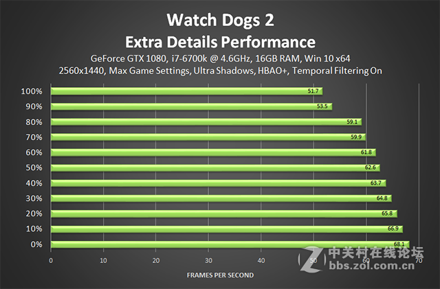 玩转看门狗2，官方图形设置指南