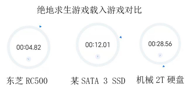 给你的电脑来一针肾上腺素，东芝RC500让你告别SATA硬盘