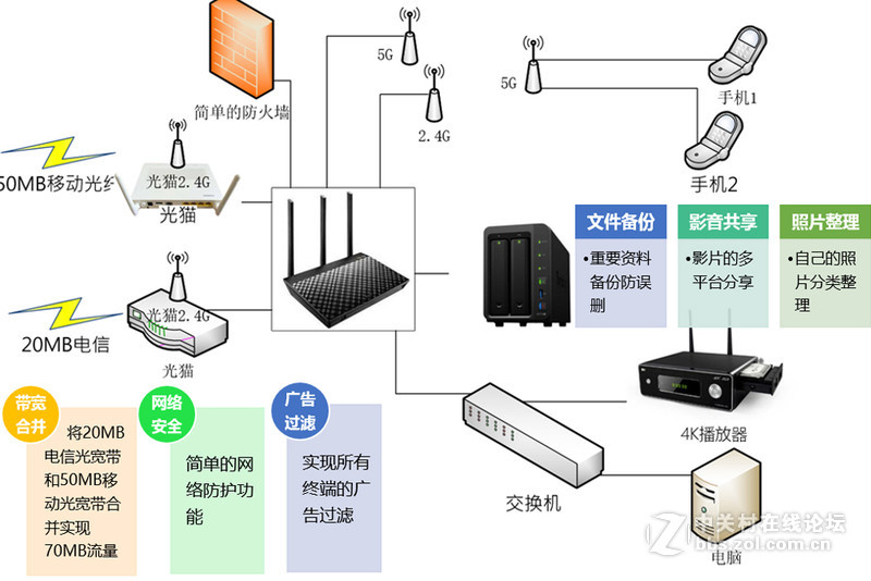 给家庭网络加把锁，华硕AC66U B1实现带宽合,净化网络小妙招
