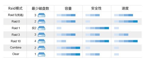 数据大爆炸的时代，选择多硬盘？还是单硬盘高容量？（数据测试）