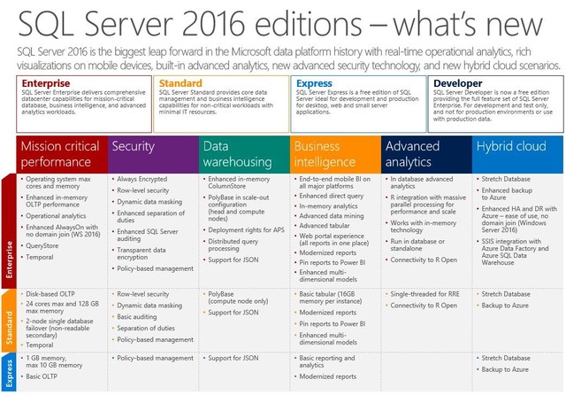 SQL Server 2016就要来了 2005已走远