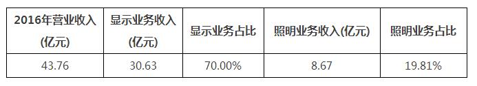 为什么洲明科技火速收购三家照明企业？