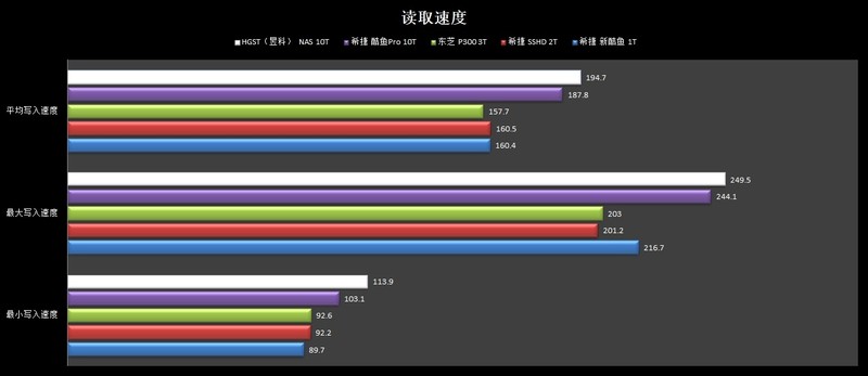 #超大容量 自由存储＃傲视群雄的读写速度——HGST NAS 10T