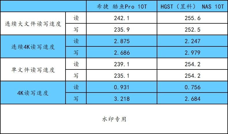#超大容量 自由存储＃傲视群雄的读写速度——HGST NAS 10T