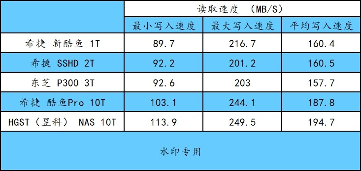 #超大容量 自由存储＃傲视群雄的读写速度——HGST NAS 10T