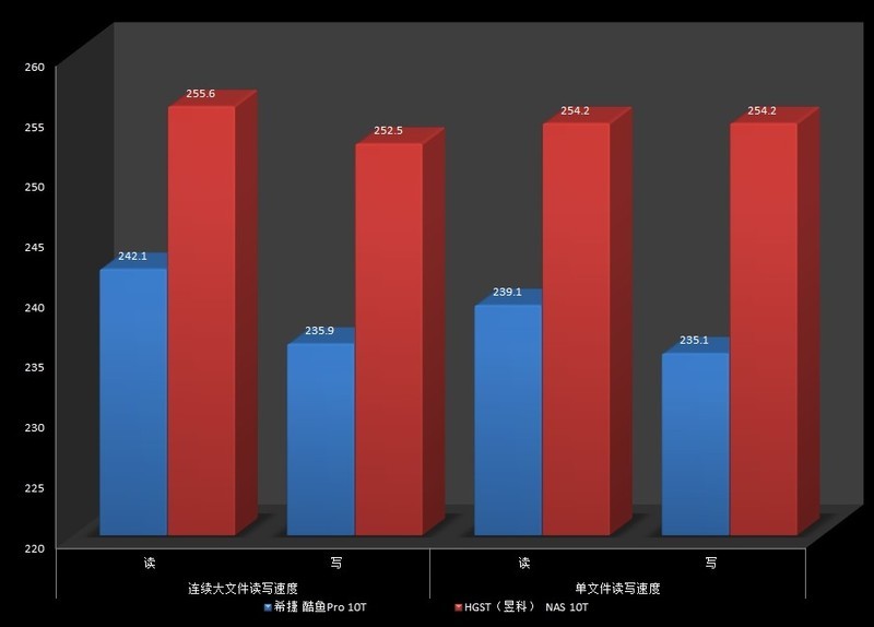 #超大容量 自由存储＃傲视群雄的读写速度——HGST NAS 10T