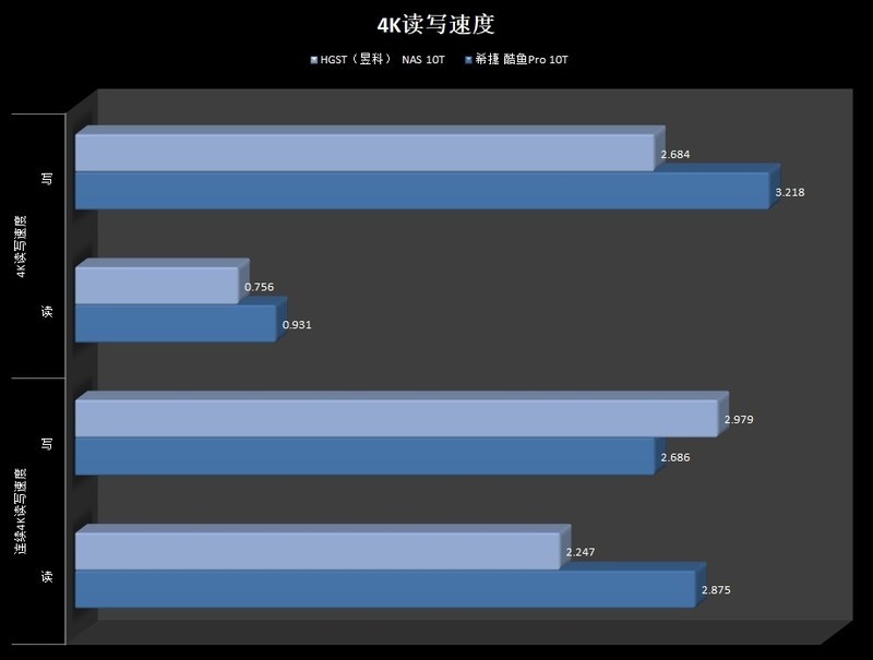 #超大容量 自由存储＃傲视群雄的读写速度——HGST NAS 10T