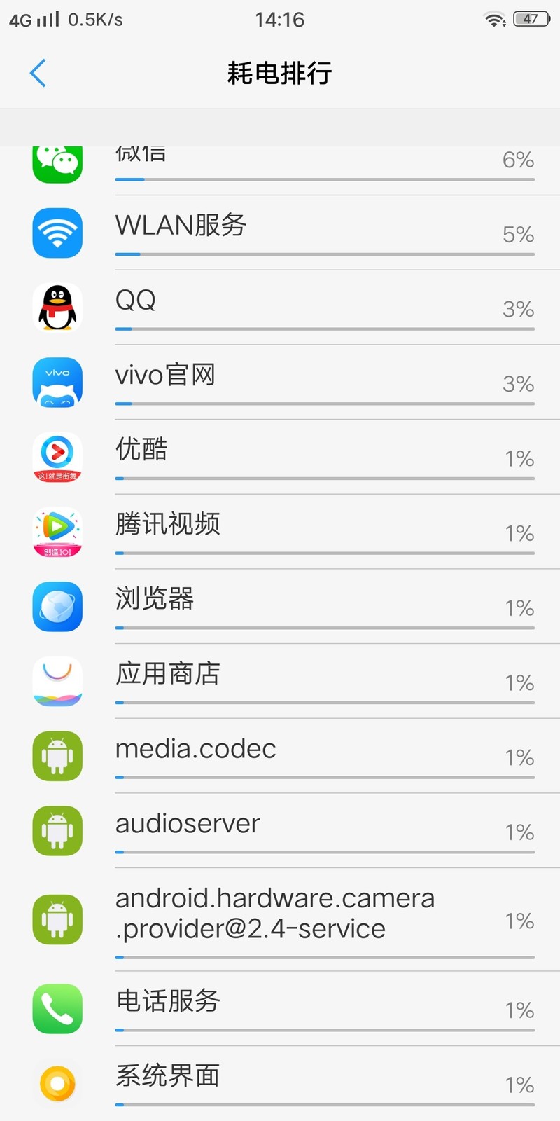 18小时就用掉53%的电，有点耗电。