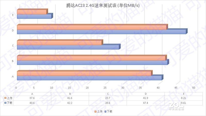 用数据说话 - 腾达2100M路由器AC23体验