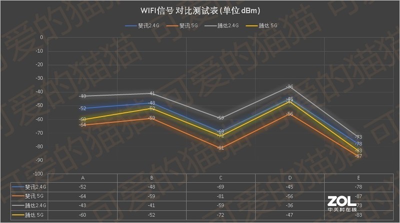 用数据说话 - 腾达2100M路由器AC23体验