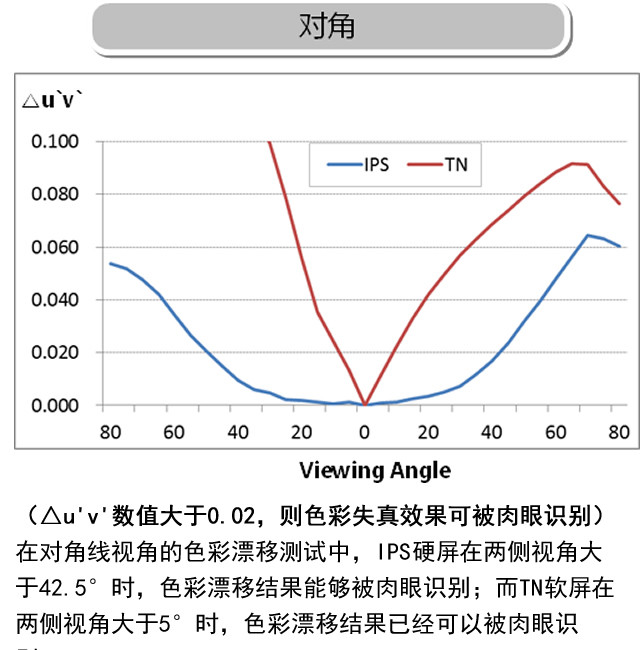 视角色彩偏移值IPS硬屏完胜TN