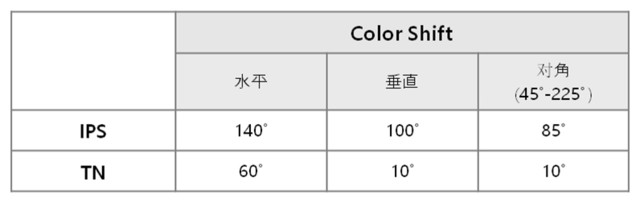 视角色彩偏移值IPS硬屏完胜TN