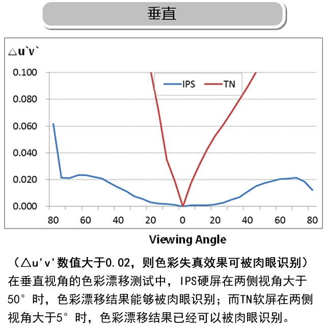视角色彩偏移值IPS硬屏完胜TN