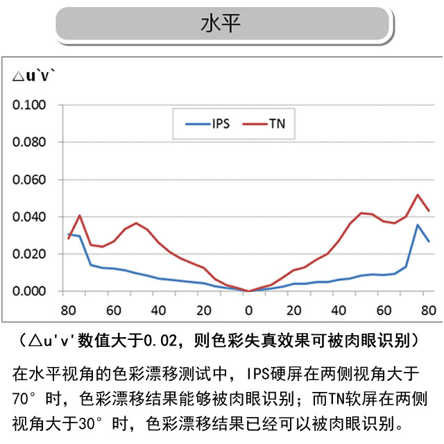 视角色彩偏移值IPS硬屏完胜TN