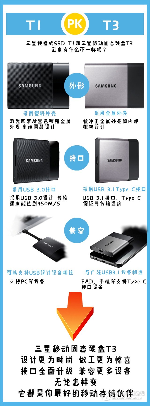 你到底造T1和T3的不同吗？