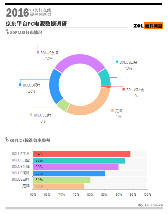 #版主坐堂# 评80Plus之困电源行业之痛