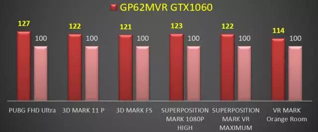 GTX游戏笔记本#GP62MVR 7RF性能超出GTX1060 Max-Q游戏本21%！（厦门科长）