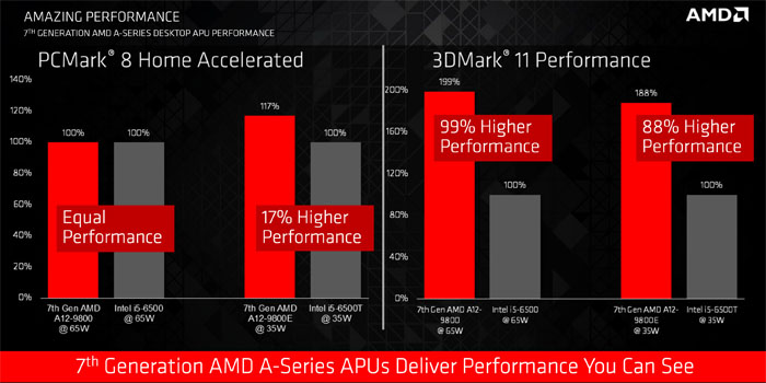 AMD发布第七代桌面APU，全新AM4接口，支持DDR4