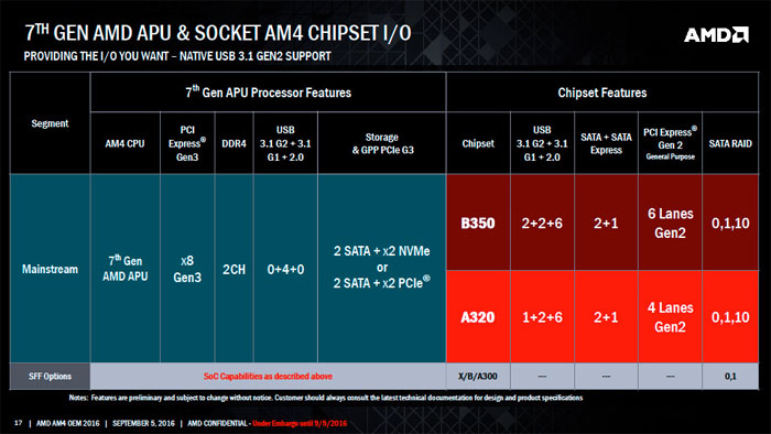 AMD发布第七代桌面APU，全新AM4接口，支持DDR4
