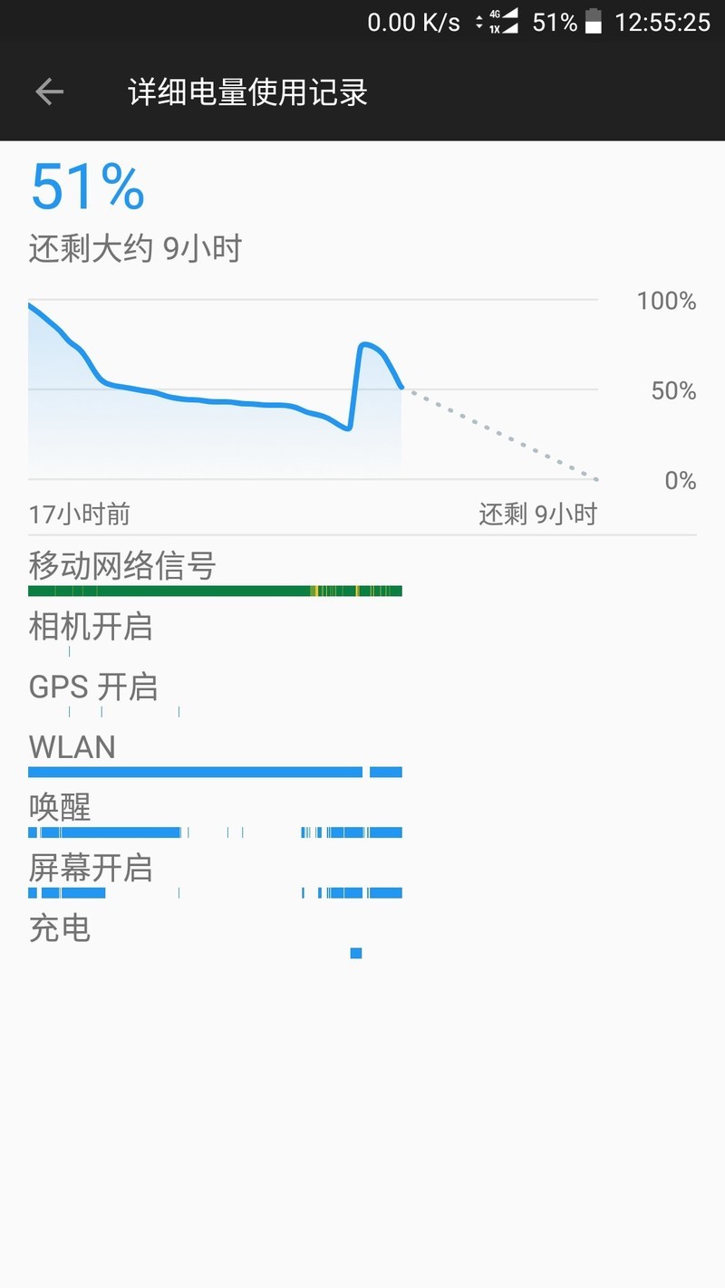 更新了8.0后掉电有点吓人。打王者荣耀掉电比充电都不慢多少。