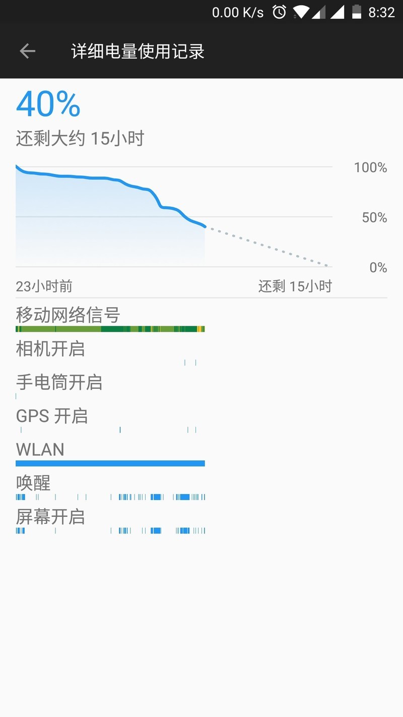 耗电好很多的样子，待机加使用已经22小时了。