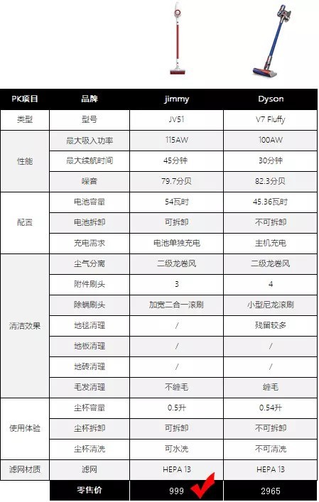 不比不知道！价格差三倍的戴森V7和吉米JV51究竟哪个更值得入手？