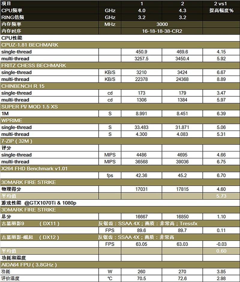 intel信仰需充值，攒个X299+GTX1070Ti再福利超频教程，还有吃鸡真需要关闭超线程