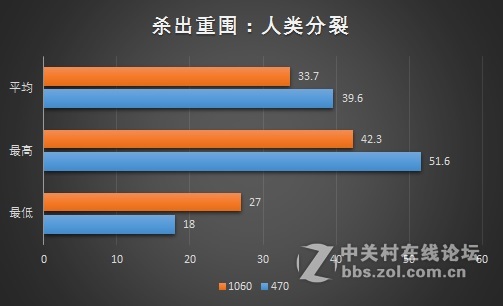 七大游戏实测，470狂飚1060