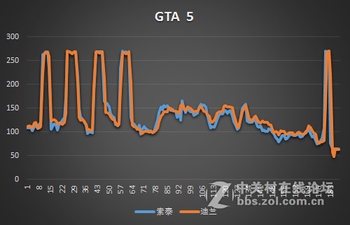 七大游戏实测，470狂飚1060