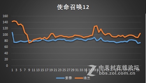 七大游戏实测，470狂飚1060