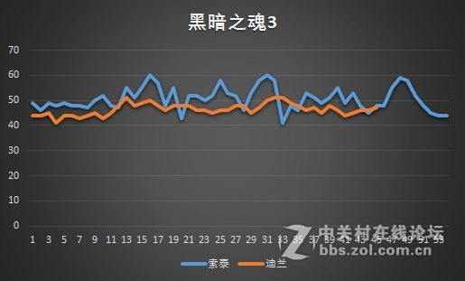 七大游戏实测，470狂飚1060